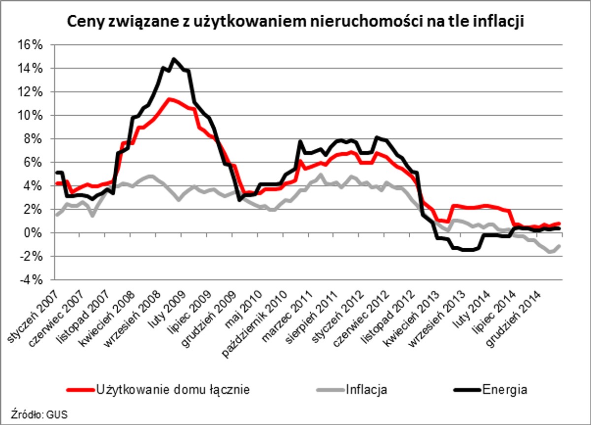 Ceny związane z użytkowaniem nieruchomości na tle inflacji