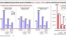 Deweloperzy ruszają na zakupy: Ceny gruntów są niższe nawet o 20 proc.