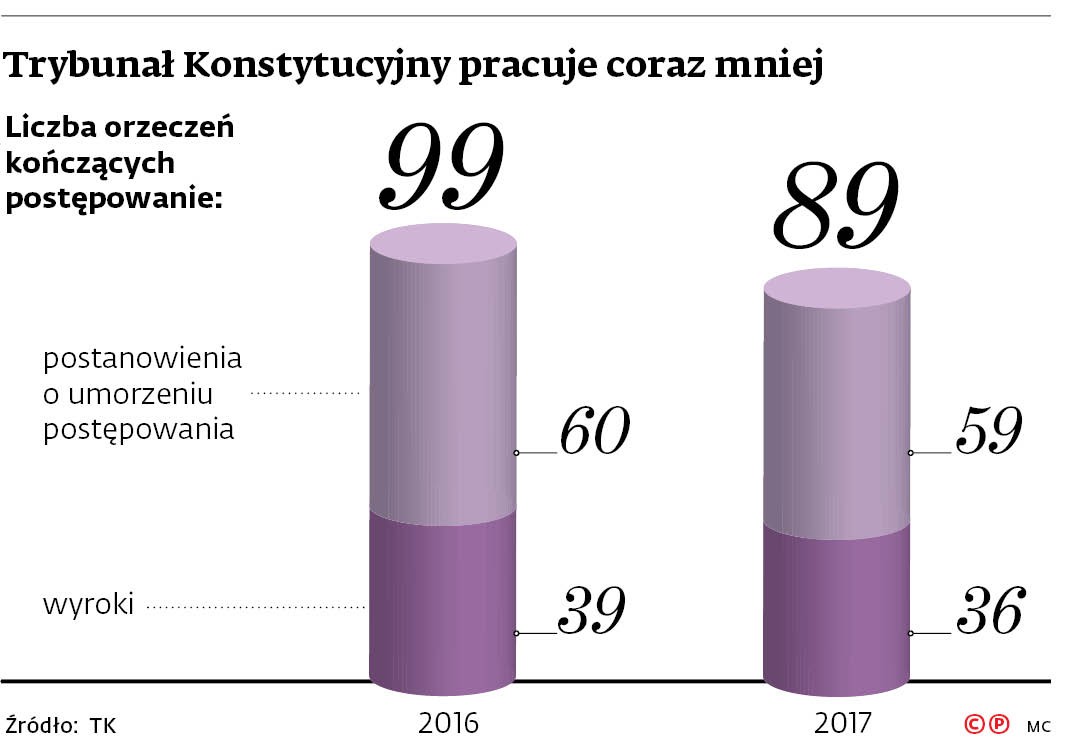 Trybunał Konstytucyjny pracuje coraz mniej