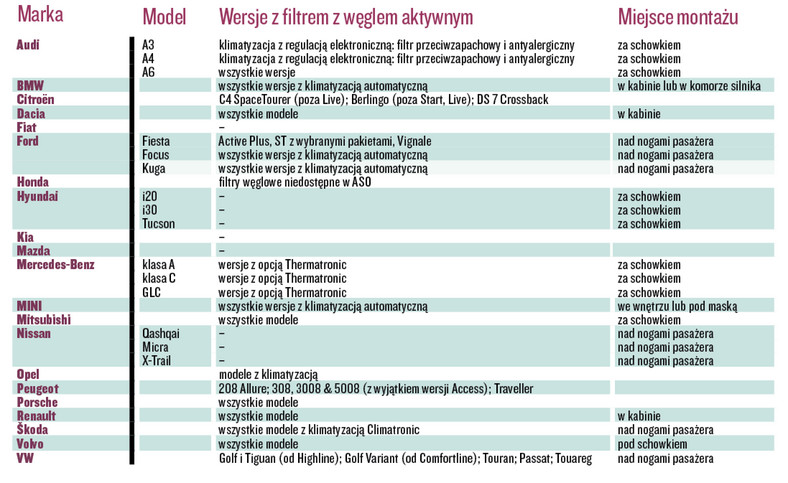 Jakiego typu filtry są montowane fabrycznie?