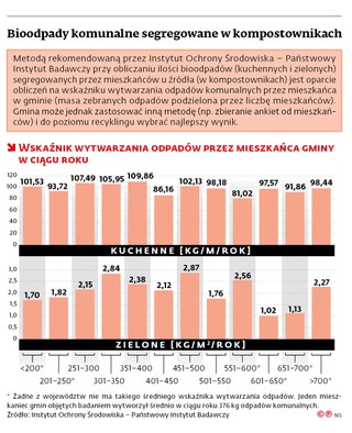 Bioodpady komunalne segregowane w kompostownikach