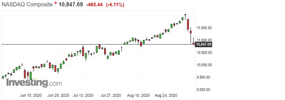 Notowania indeksu Nasdaq Composite