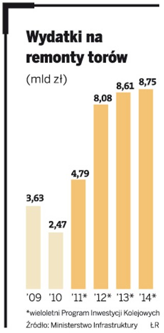 21,5 mld zł za modernizację torów