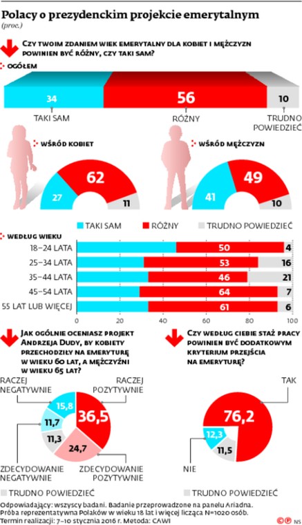 Polacy o prezydenckim projekcie emerytalnym