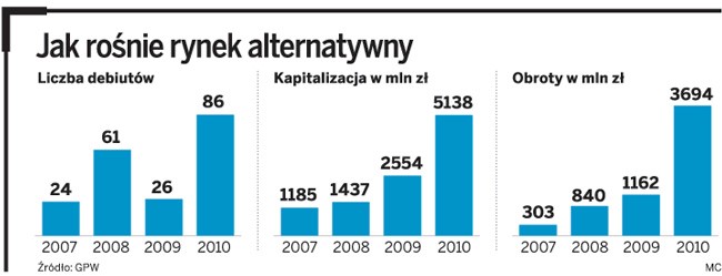 Jak rośnie rynek alternatywny