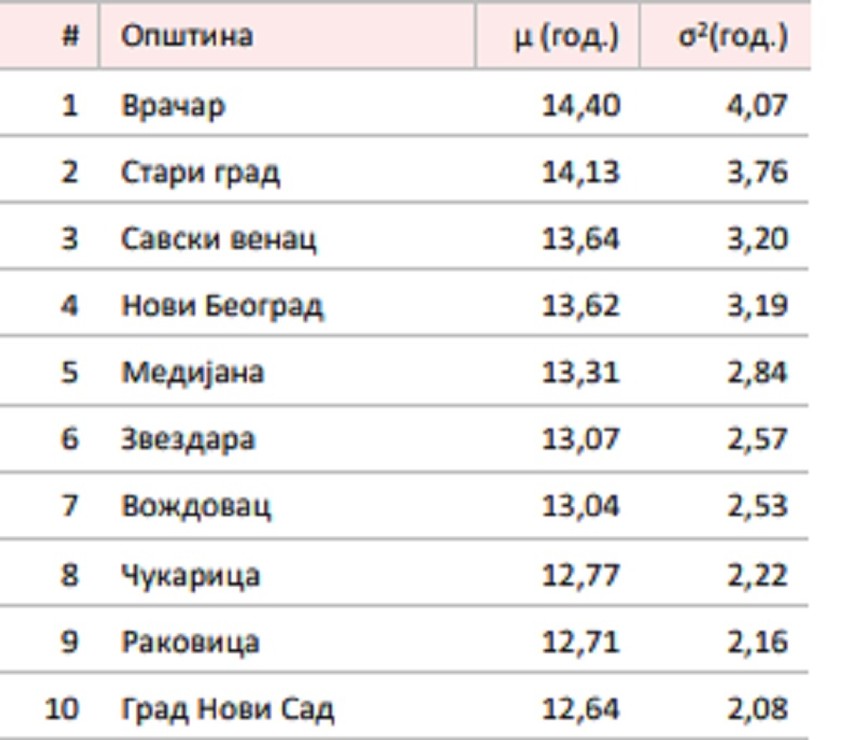 Top 10 opština u Srbiji u kojima živi najobrazovanije stanovništvo