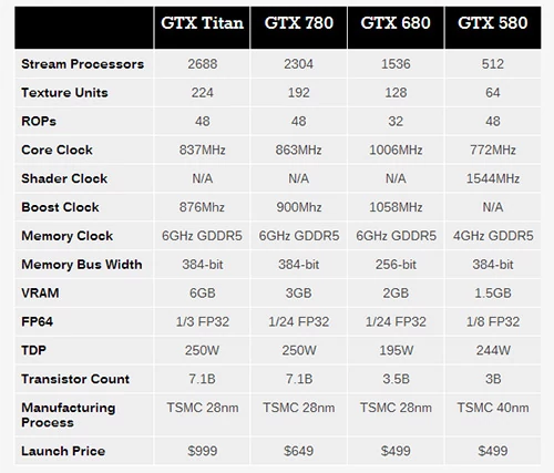 Specyfikacja kolejnych generacji kart GeForce GTX z górnej półki. Anandtech.