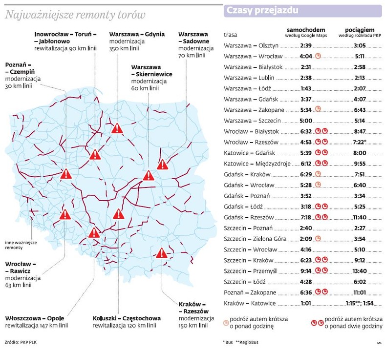 Najważniejsze remonty torów, czasy przejazdów