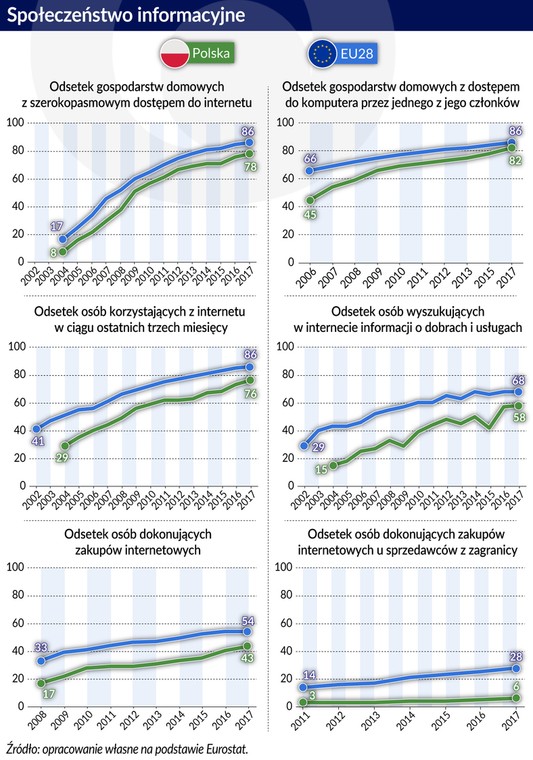 e-commerce - spoeczeństwo informacyjne (1) (graf. Obserwator Finansowy)