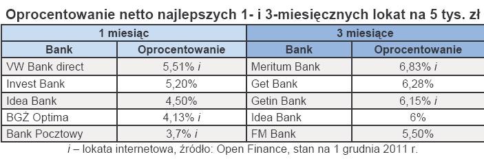 Oprocentowanie netto najlepszych 1- i 3-miesięcznych lokat na 5 tys. zł