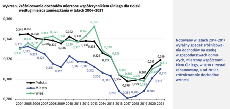 Współczynnik Giniego mocno spadł po dojściu PiS do władzy, ale później trend zaczął się odwracać.