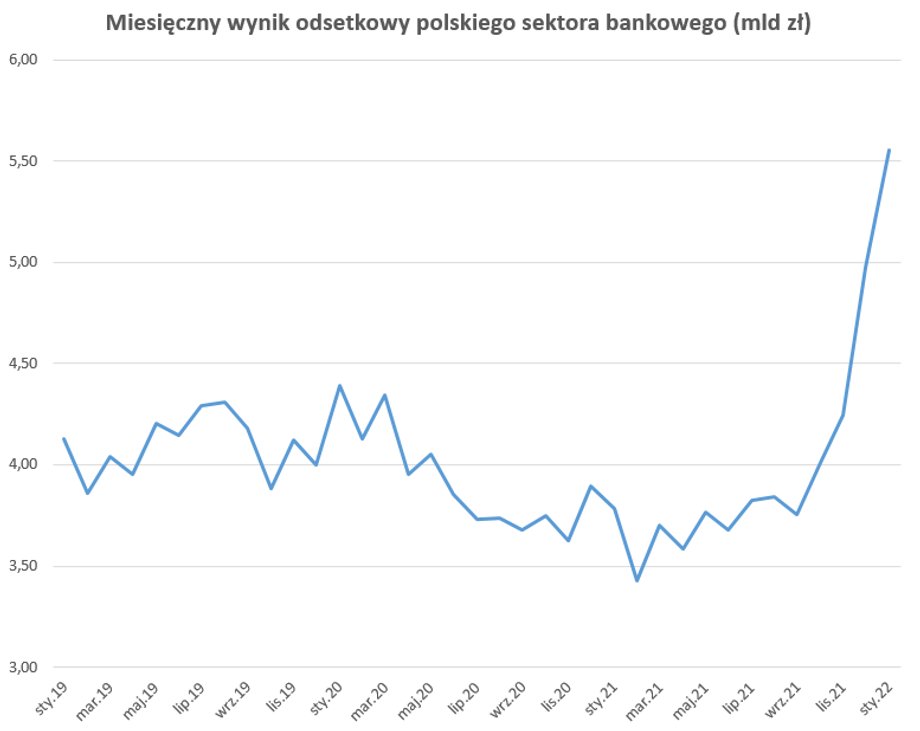 W styczniu polskie banki osiągnęły ponad 5,5 mld zł wyniku odsetkowego, najwięcej w historii.