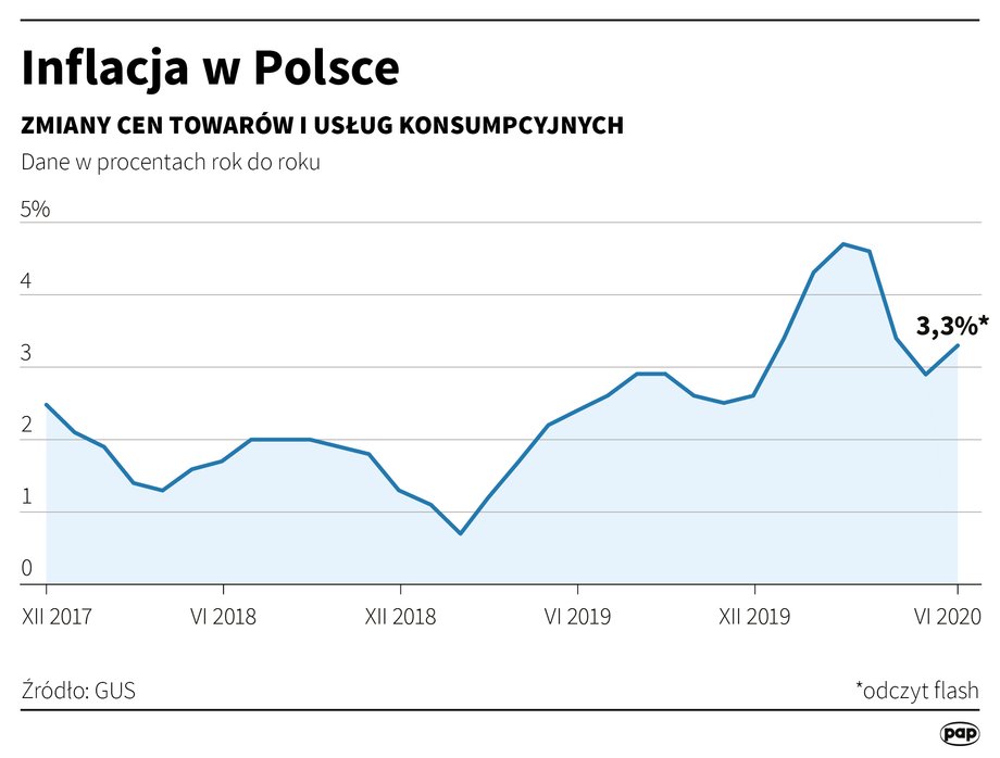 Inflacja w Polsce w czerwcu tego roku przebiła oczekiwania ekonomistów