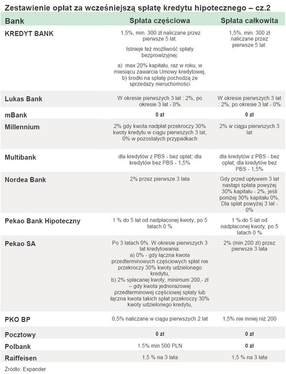 Zestawienie opłat za wcześniejszą spłatę kredytu hipotecznego – cz.2