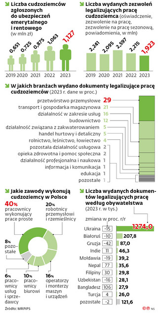Liczba cudzoziemców zgłoszonych do ubezpieczeń emerytalnego i rentowego (w mln zł)