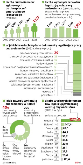 Liczba cudzoziemców zgłoszonych do ubezpieczeń emerytalnego i rentowego (w mln zł)