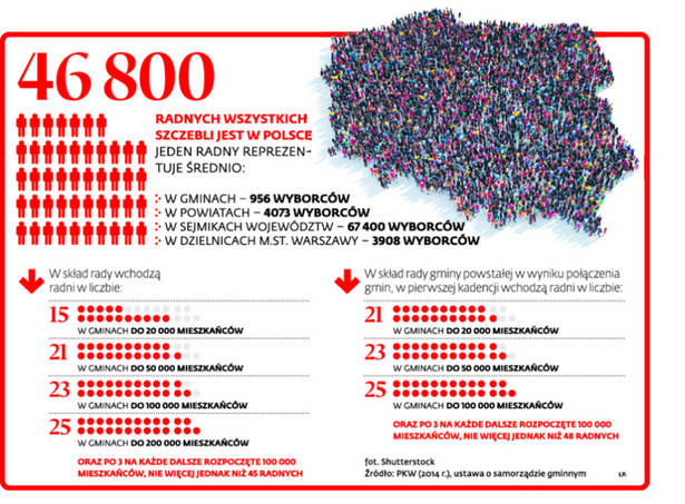 46800 radnych wszystkich szczebli jest w Polsce