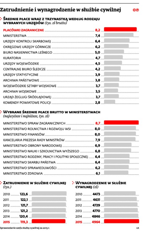 Zatrudnienie i wynagrodzenie w służbie cywilnej