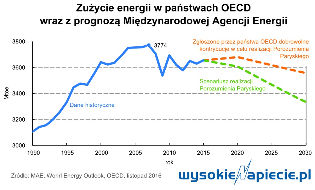 Zużycie energii w państwach OECD