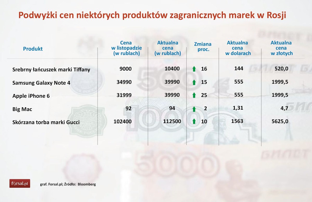 Podwyżki cen niektórych produktów zagranicznych marek w Rosji
