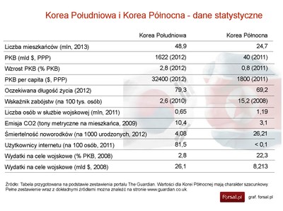 Kora Południowa i Północna: porównanie statystyk