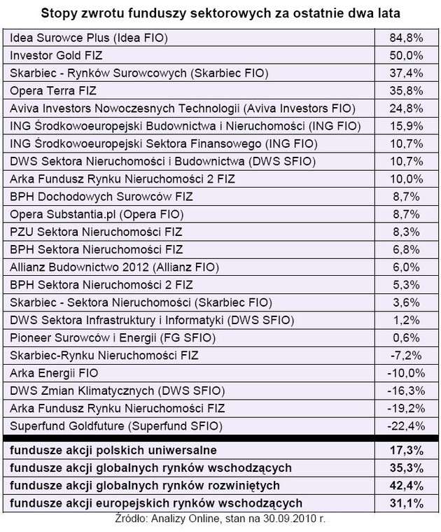 Stopa zwrotu funduszy sektorowych za ostatnie dwa lata