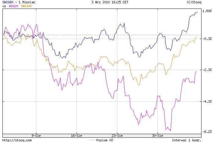 Wykres sWIG80 vs WIG20 i mWIG40 Źródło: stooq.com