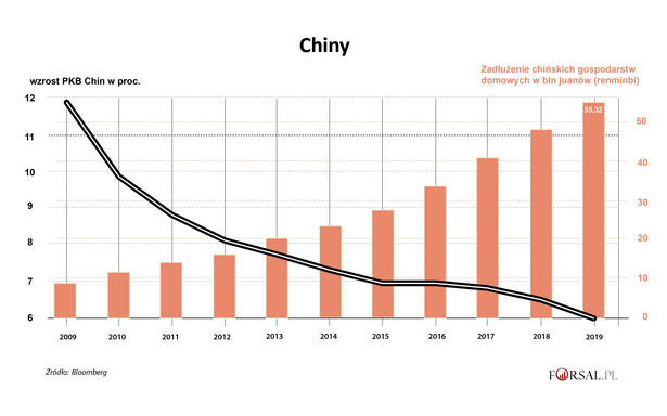 Chiny - wzrost PKB i zadłużenie gospdarstw domowych