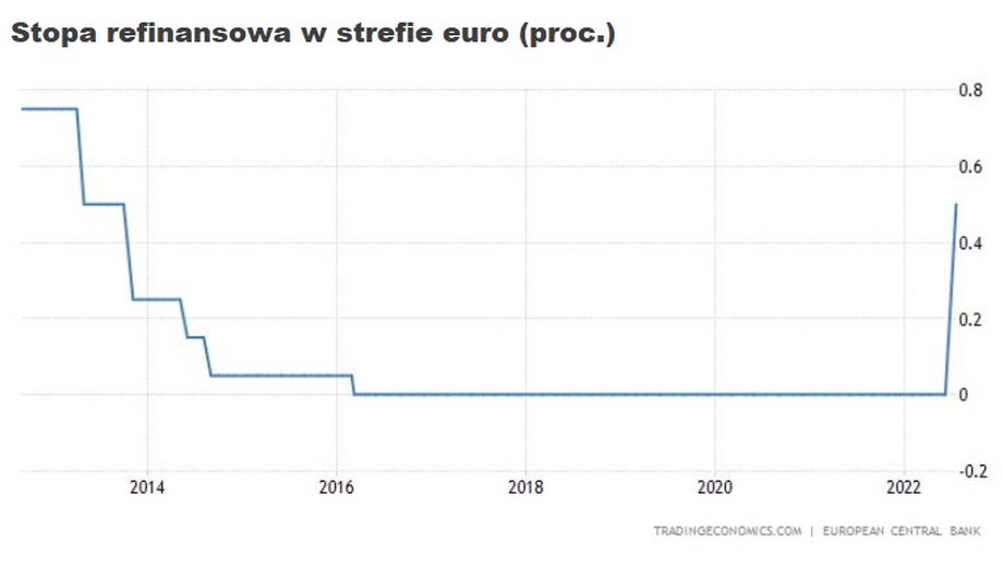EBC rozpoczął cykl podwyżek dopiero pod koniec lipca tego roku.