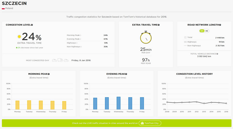 TomTom raport - najbardziej zakorkowane miasta Polski w 2016 roku - Szczecin