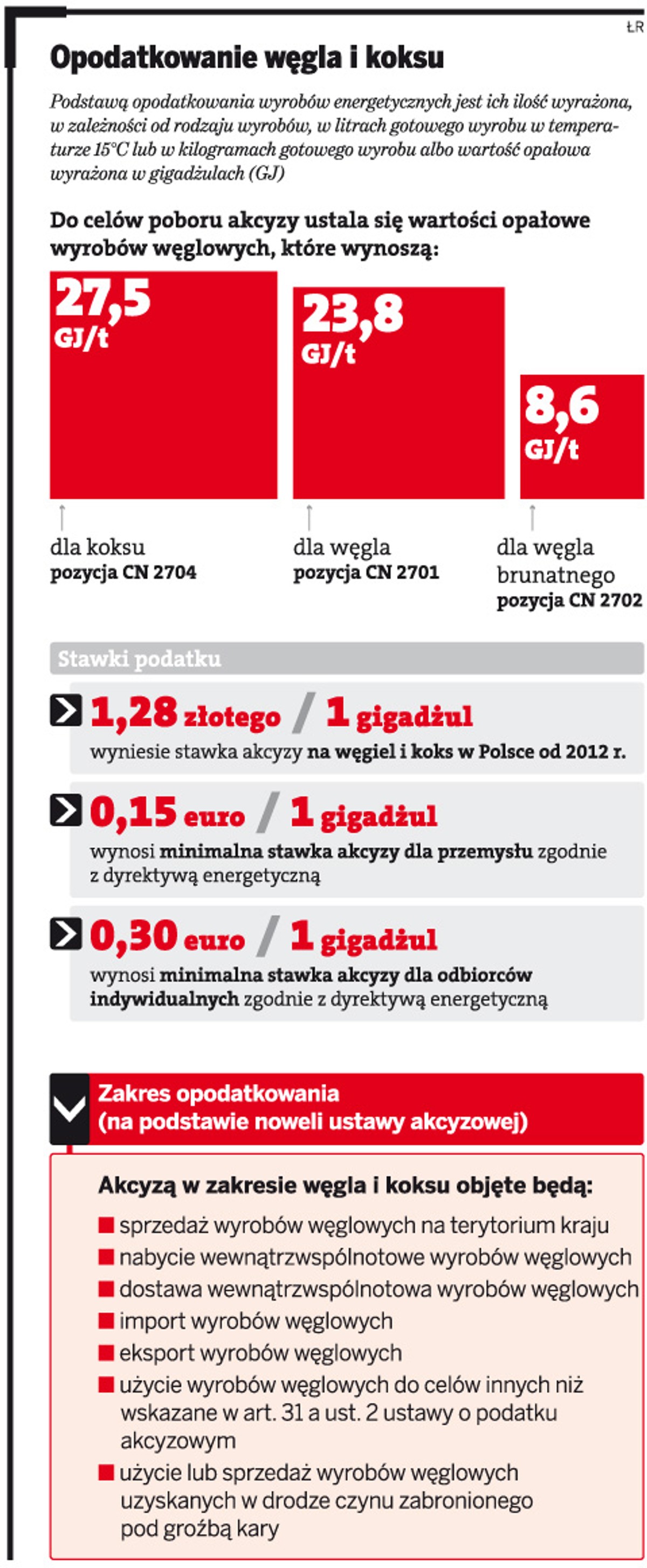 Opodatkowanie węgla i koksu