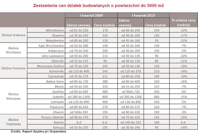 Zestawienie cen działek budowlanych o powierzchni 5000 m2