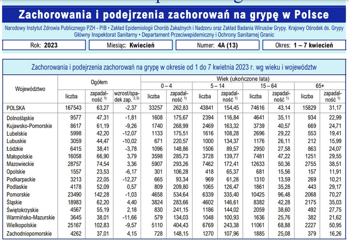 Zachorowania na grypę w pierwszym tygodniu kwietnia.