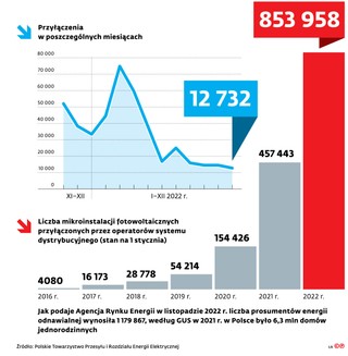 Net-billing przestraszył potencjalnych prosumentów