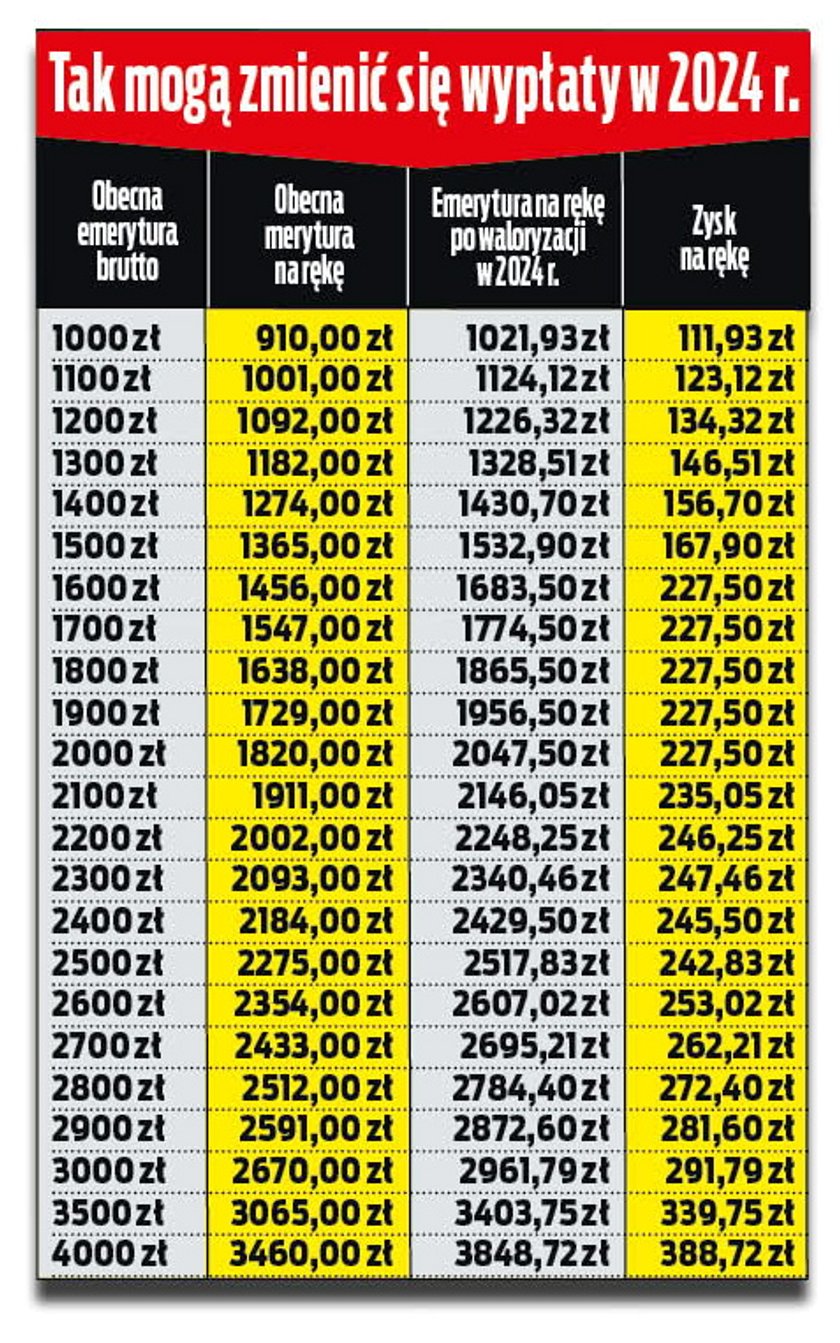 Waloryzacja 2024. Tyle wyniosłyby podwyżki przy podwyżkach kwotowo-procentowych