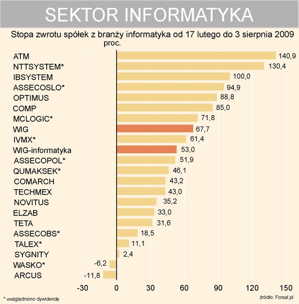 Sektor informatyka - stopa zwrotu