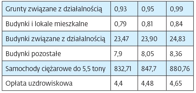 Przykładowe stawki (w zł)