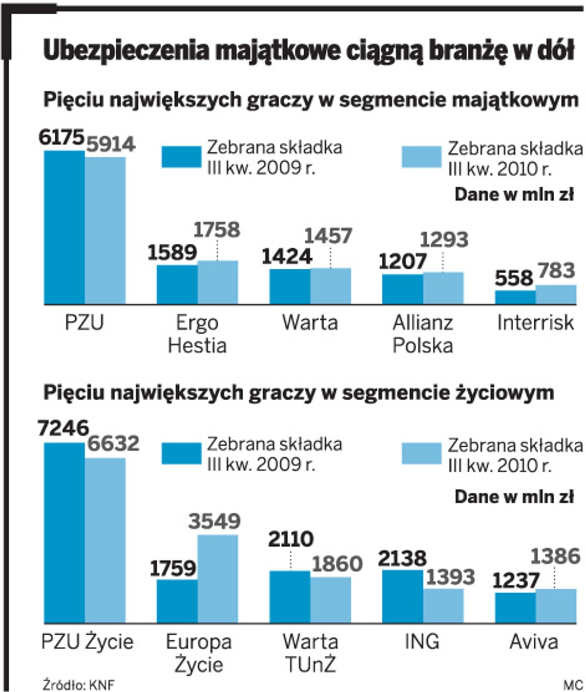 Ubezpieczenia majątkowe ciągną branżę w dół