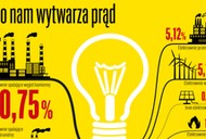 Prąd energia elektryczna w Polsce 