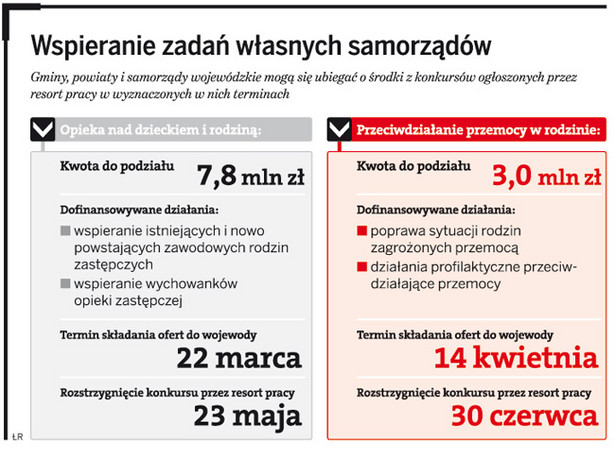 Wspieranie zadań własnych samorządów