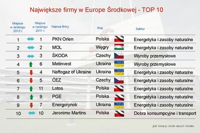 Oto największe firmy Europy Środkowej. Polska znów liderem