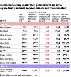Małym firmom trudno się przebić na giełdzie