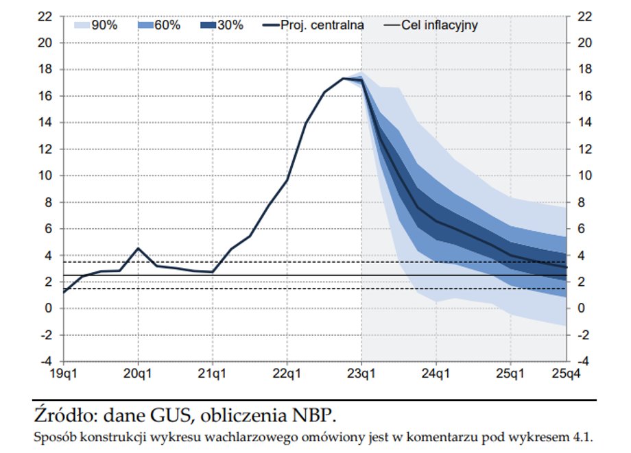 Prognozy inflacji w NBP uwzględniają dość dużą możliwość odchyleń od głównych szacunków.