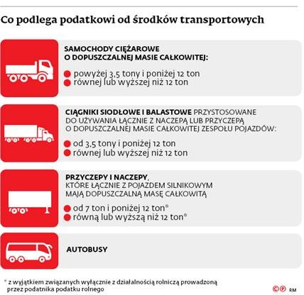 Co podlega podatkowi od środków transportowych