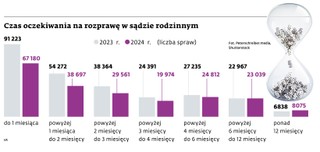 Czas oczekiwania na rozprawę w sądzie rodzinnym
