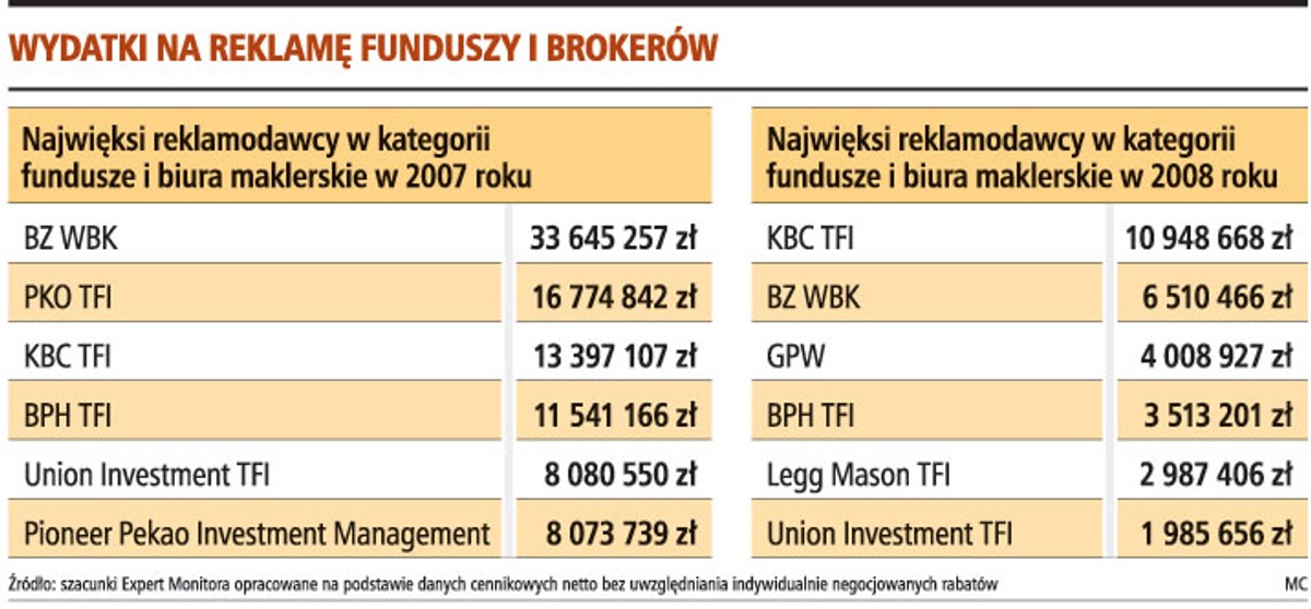 Wydatki na reklamę funduszy i brokerów