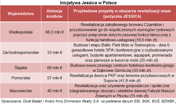 Jak program JESSICA upiększy polskie miasta