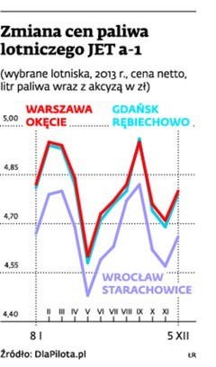 Zmiana cen paliwa lotniczego JET a-1