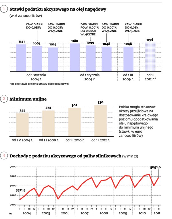 Stawki podatku akcyzowego na olej napędowy