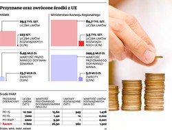 Program innowacyjna gospodarka: firmy oddały już co dziesiątą złotówkę